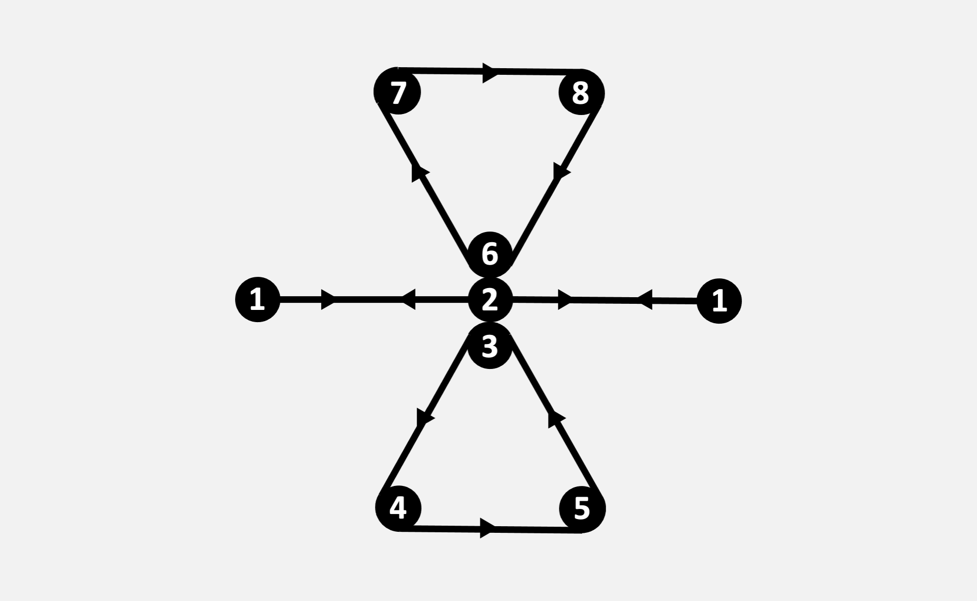 Diagram showing the data life cycle. It looks like a figure of 8, with 2 equilateral triangles pointing to each other, and a horizontal line through the middle. The top triangle is pointing down and its vertices are numbered 6, 7 and 8 – from bottom – with arrows going clockwise around the edges. The bottom triangle is pointing up and its vertices are numbered 3, 4 and 5 – from top – with arrows going anticlockwise around the edges. The horizontal line has a 2 in the middle, a 1 on the left and a 1 on the right, and it has arrows running along it in both directions. The numbers are explained in the body of the article.